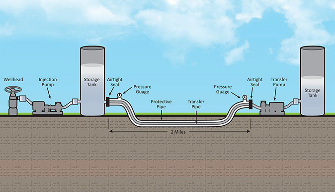 Illustration of storage tanks and pipeline transfer